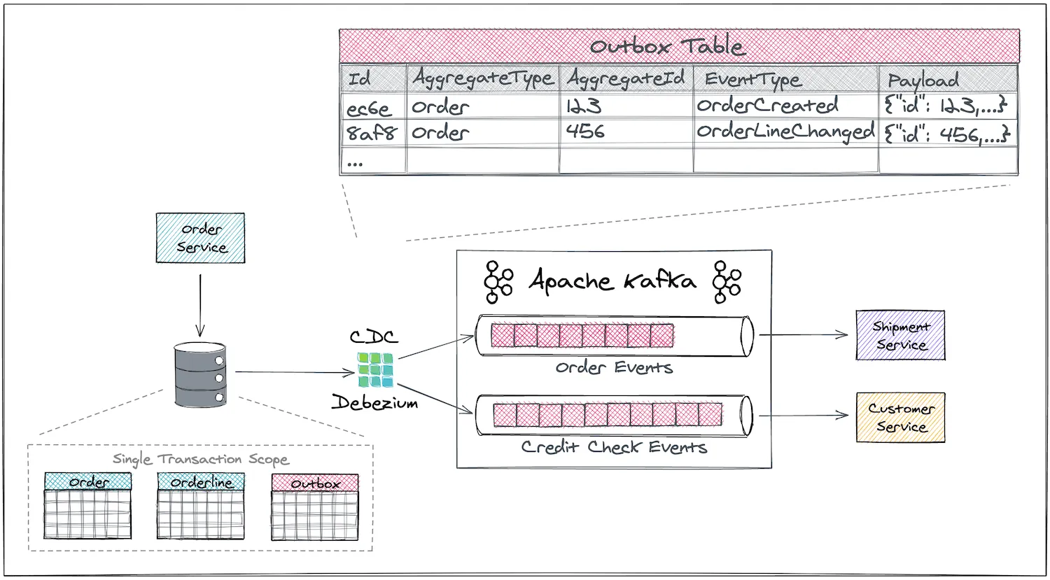 outbox pattern