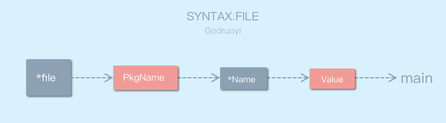 Syntax.File结构体